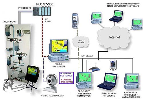 plc چیست