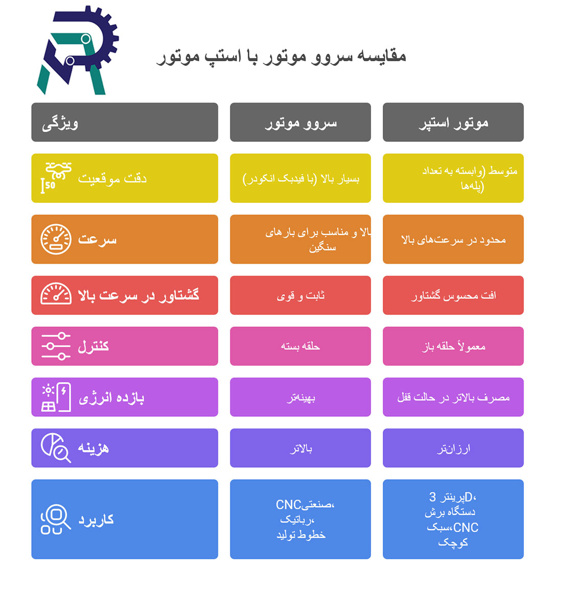 تصویر مقایسه‌ای سروو موتور با استپ موتور
