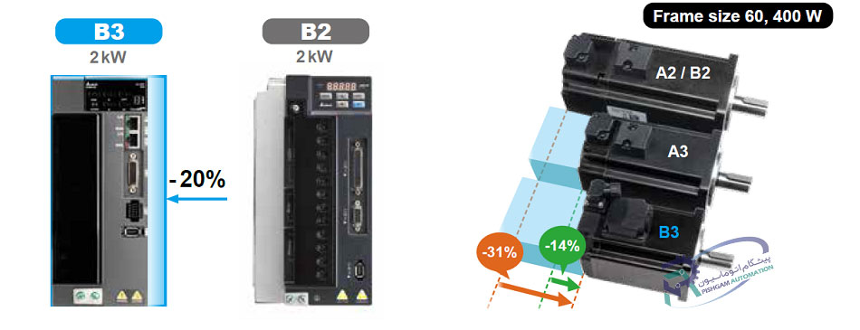 طراحی کم‌مصرف و ابعاد فشرده سروو موتور 750 وات سری B3 دلتا