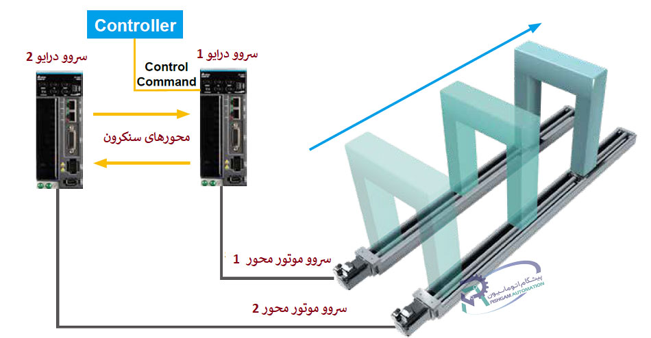 همگام‌سازی محورها با سرعت و دقت بالا با سروو موتور 750 وات سری B3 دلتا