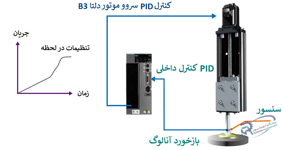 سروو موتور 750 وات سری B3 دلتا بدون ترمز ECM-B3M-C20807RS1 5 سروو موتور 750 وات سری B3 دلتا بدون ترمز ECM-B3M-C20807RS1 کنترل PID سروو موتور دلتا سری B3