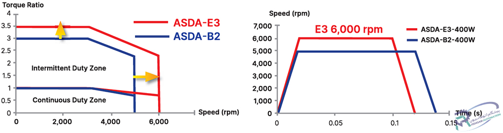 سرعت پاسخ‌دهی بالا و عملکرد نرم سروو موتور 1.5 کیلو وات سری E3 دلتا بدون ترمز نسبت به مدل B2