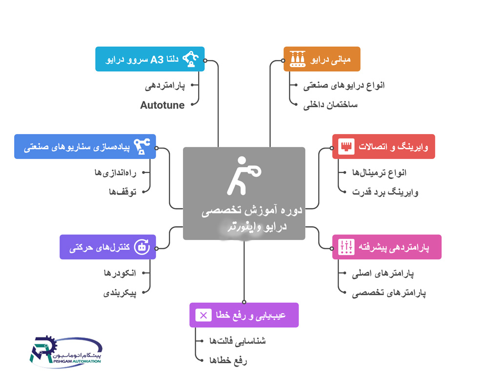 سرفصل‌های جامع دوره آموزش تخصصی (خلاصه‌ای از مباحث کلیدی)