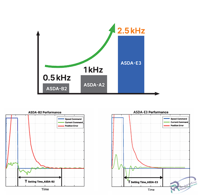 پهنای باند بالای سروو موتور دلتا E3