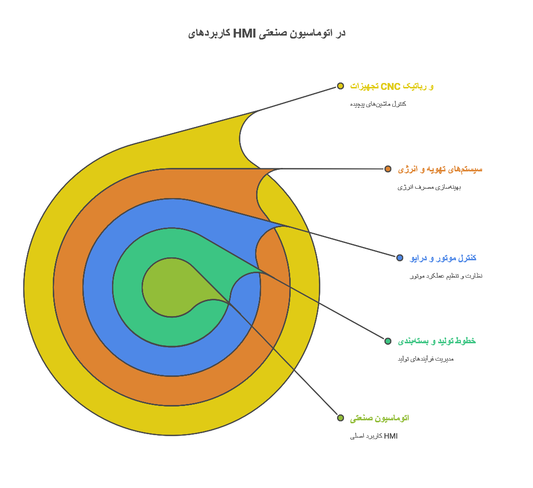 کاربردهای HMI در صنعت