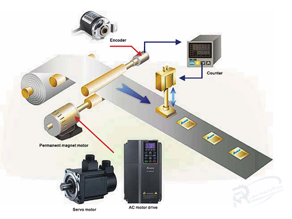 کاربردهای صنعتی Hینورتر C2000